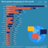 Top international languages spoken as native / mother / first language (L1) and as L2: