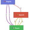 Mutual comprehensibility between English, Spanish and French.