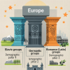 Slavic, Germanic, and Romance(Latin) groups are the three demographic pillars of Europe.